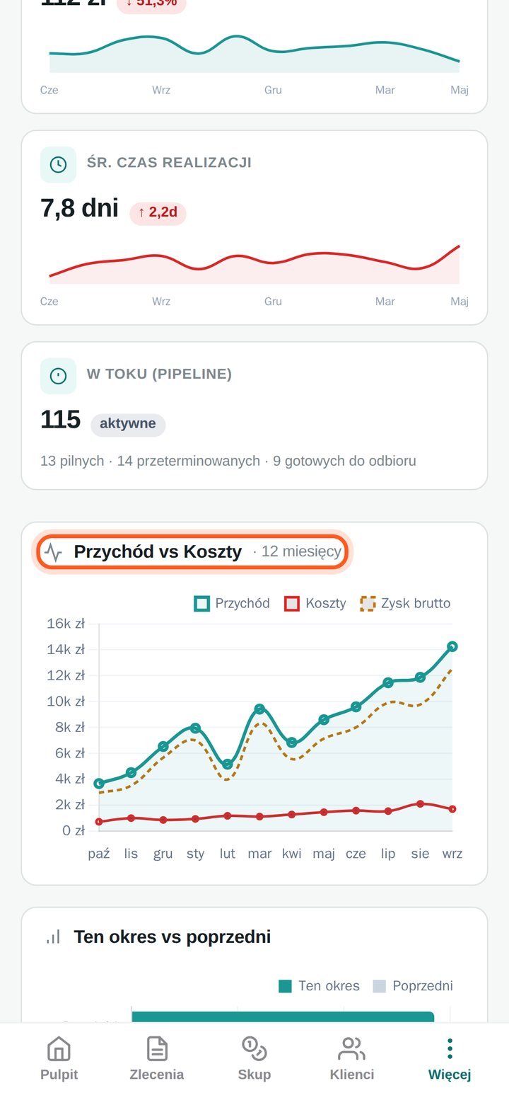 Wykres Przychód vs Koszty (telefon)